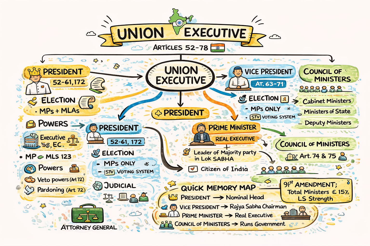Union Executive in India – Complete Notes for Kerala PSC